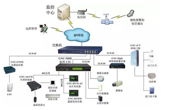 機房電力監(jiān)控,電力監(jiān)控系統(tǒng)，機房電力監(jiān)控