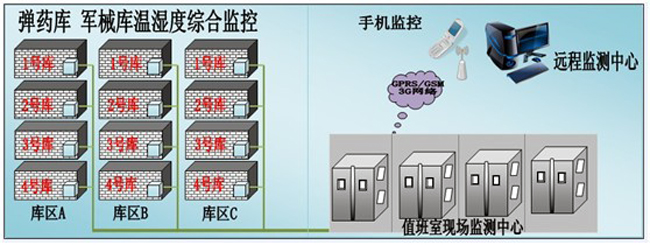 槍械彈藥庫環(huán)境監(jiān)控方案，環(huán)境監(jiān)控，槍械彈藥庫環(huán)境監(jiān)控