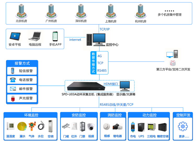 機(jī)房動環(huán)監(jiān)控系統(tǒng),機(jī)房動環(huán)監(jiān)控,機(jī)房動環(huán)